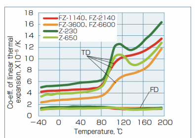Análise e Chave de Dados de Materiais Comparação do Coeficiente de Expansão Térmica Linear (CLTE) para Plásticos de Engenharia Especializada